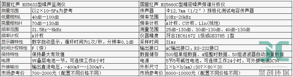 國(guó)營(yíng)紅聲普通聲級(jí)計(jì)和精密聲級(jí)計(jì)參數(shù)