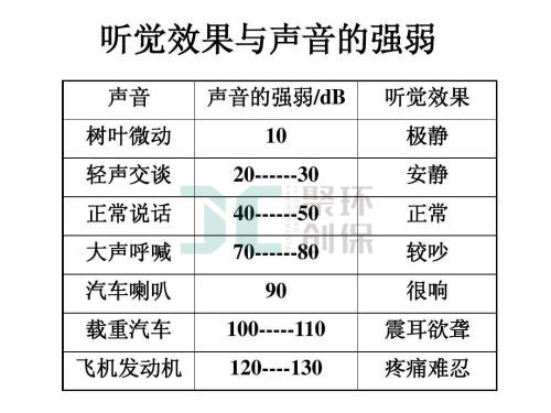 聽覺效果和聲音的強弱對人體的影響